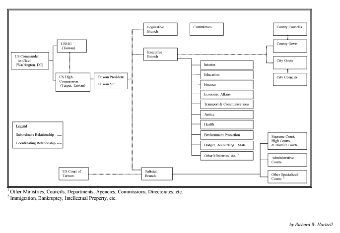 Dc Government Organizational Chart